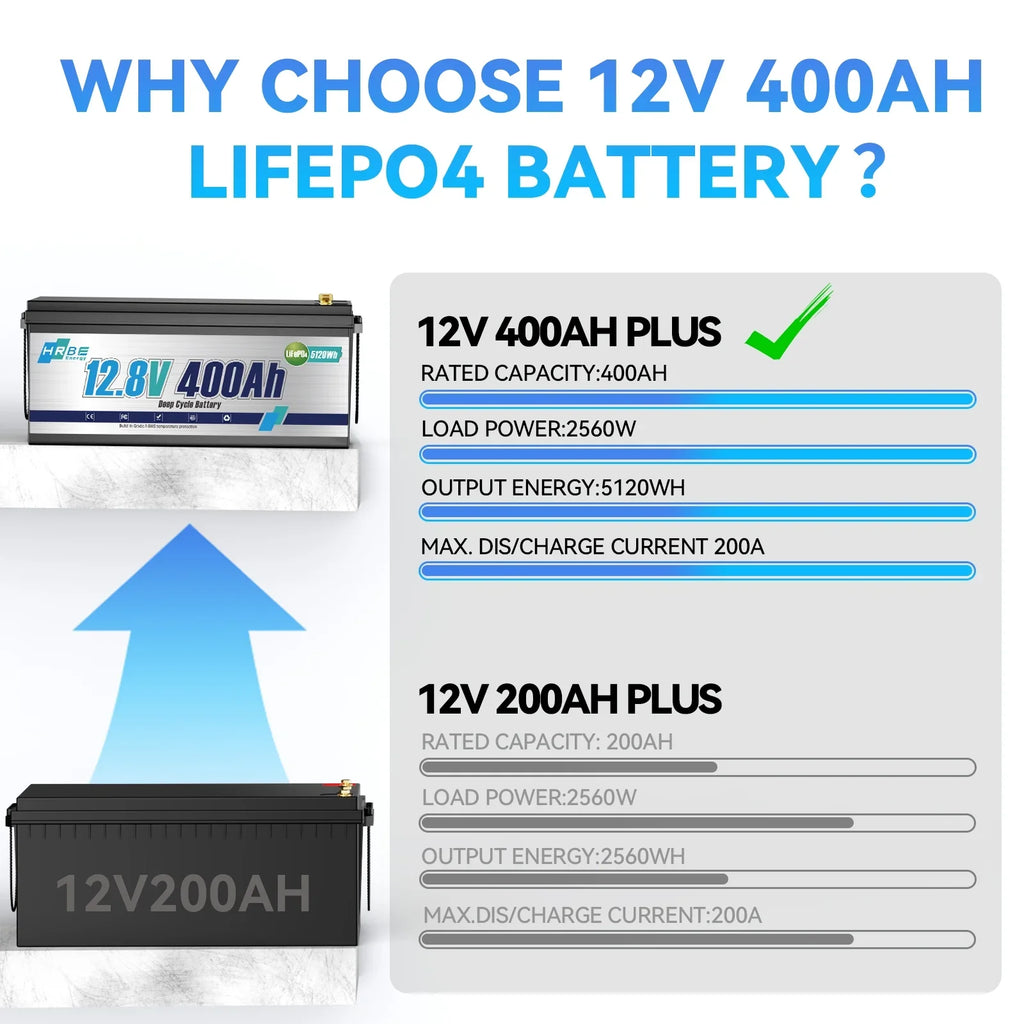 2026 New12V 400Ah LiFePO4 Lithium Battery,5120Wh,3200W Max,15000+ Deep Cycles Group 8D Battery,for RV Solar Fishing Trolling Motor Marine,Built in 200A BMS